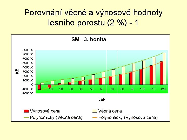 Porovnání věcné a výnosové hodnoty lesního porostu (2 %) - 1 