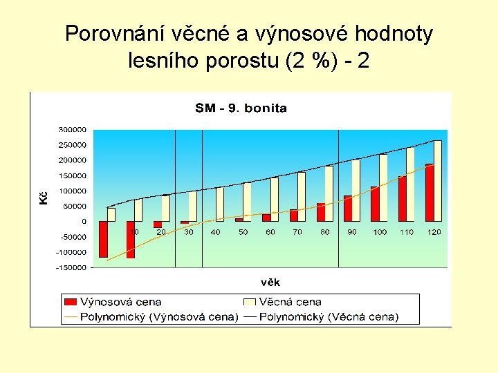 Porovnání věcné a výnosové hodnoty lesního porostu (2 %) - 2 