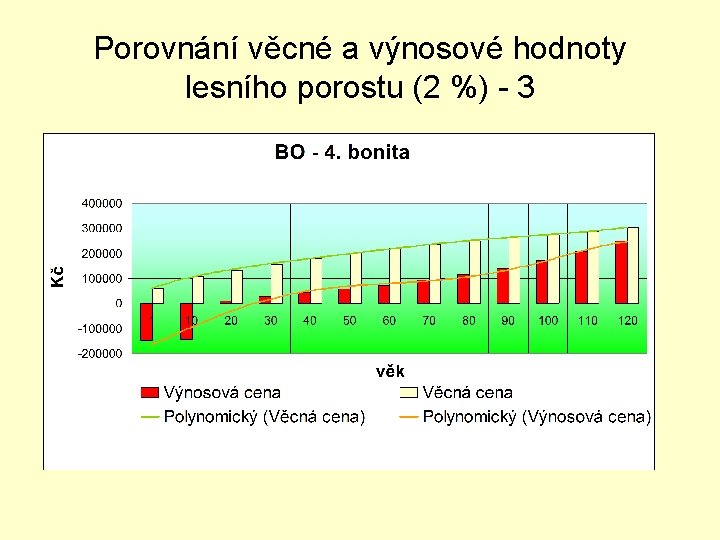 Porovnání věcné a výnosové hodnoty lesního porostu (2 %) - 3 