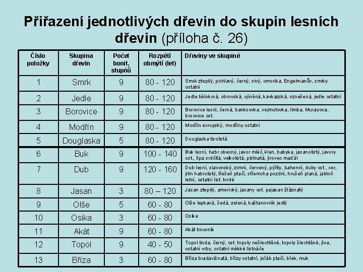 Přiřazení jednotlivých dřevin do skupin lesních dřevin (příloha č. 26) Číslo položky Skupina dřevin