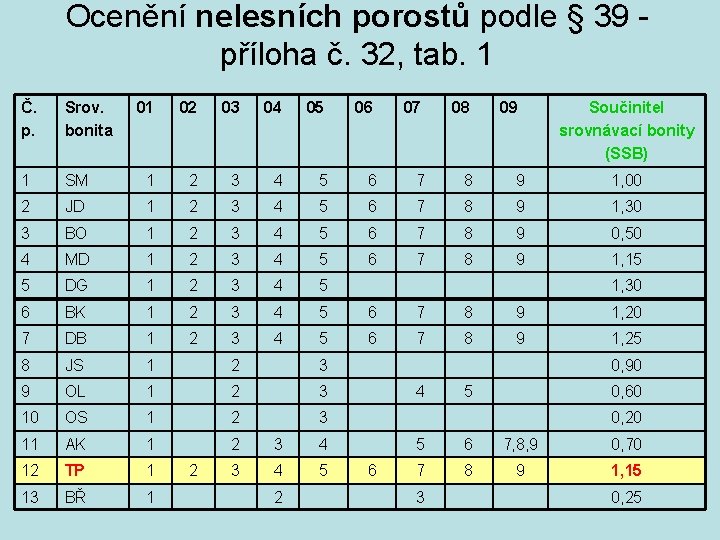 Ocenění nelesních porostů podle § 39 - příloha č. 32, tab. 1 Č. p.