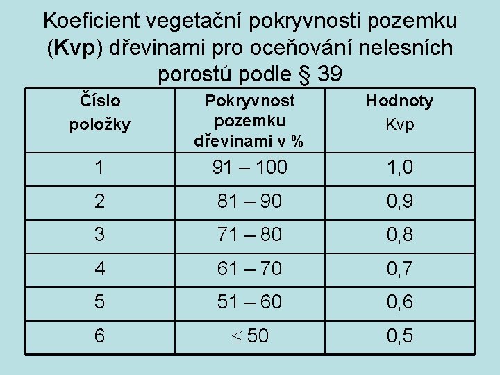 Koeficient vegetační pokryvnosti pozemku (Kvp) dřevinami pro oceňování nelesních porostů podle § 39 Číslo