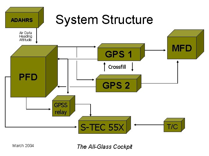 ADAHRS System Structure Air Data Heading Attitude GPS 1 MFD Crossfill PFD GPS 2