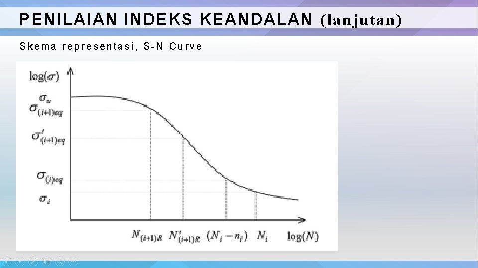 PENILAIAN INDEKS KEANDALAN (lanjutan) Skema representasi, S-N Curve 