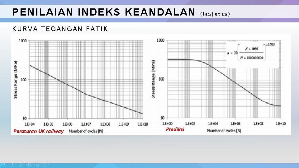 PENILAIAN INDEKS KEANDALAN KURVA TEGANGAN FATIK Peraturan UK railway Prediksi (lanjutan) 