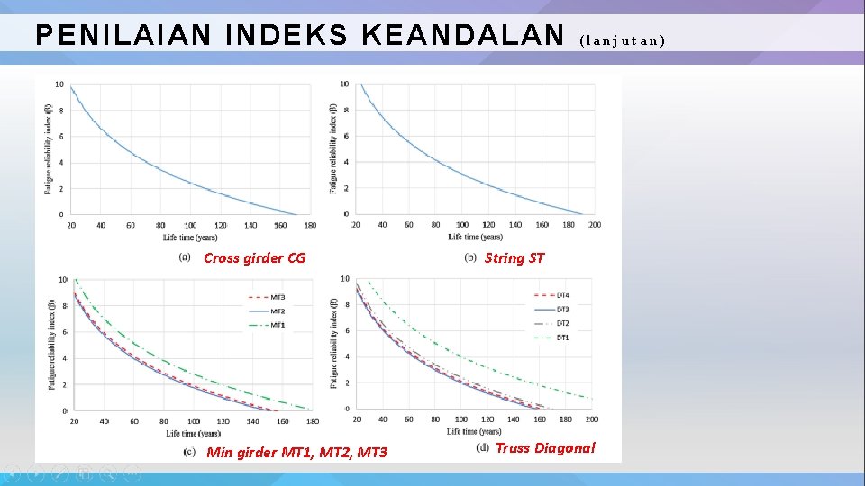 PENILAIAN INDEKS KEANDALAN Cross girder CG Min girder MT 1, MT 2, MT 3