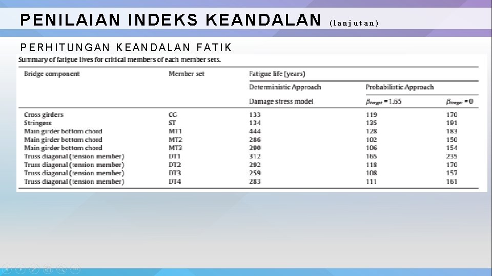 PENILAIAN INDEKS KEANDALAN PERHITUNGAN KEANDALAN FATIK (lanjutan) 