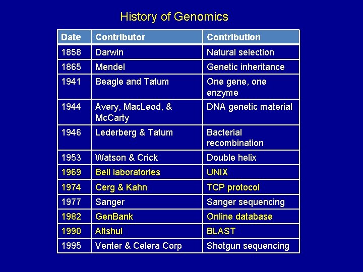 History of Genomics Date Contributor Contribution 1858 Darwin Natural selection 1865 Mendel Genetic inheritance