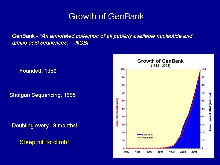Growth of Gen. Bank - “An annotated collection of all publicly available nucleotide and