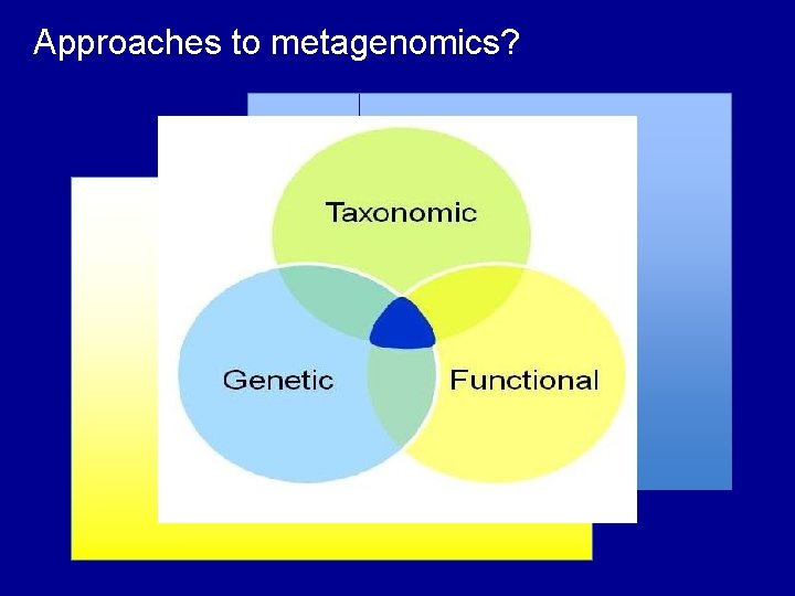 Approaches to metagenomics? 
