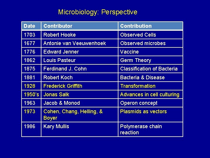 Microbiology: Perspective Date Contributor Contribution 1703 Robert Hooke Observed Cells 1677 Antonie van Veeuwenhoek