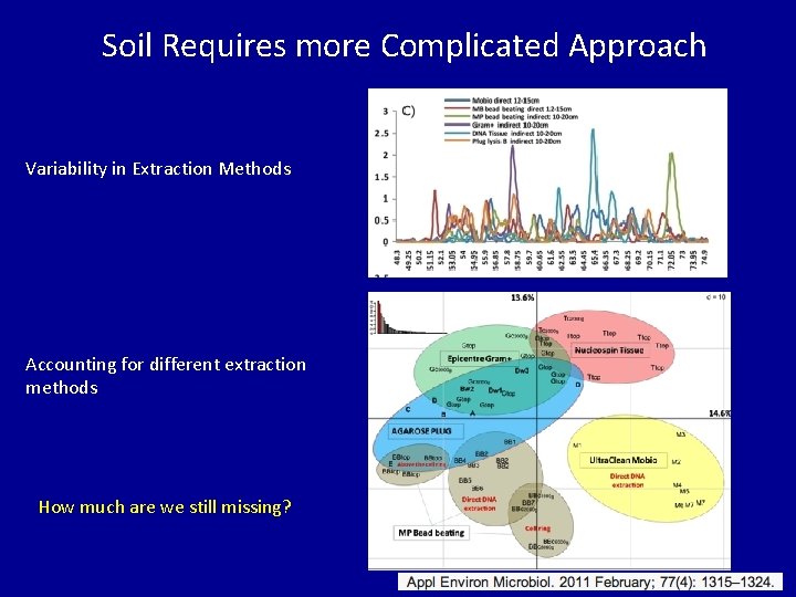 Soil Requires more Complicated Approach Variability in Extraction Methods Accounting for different extraction methods