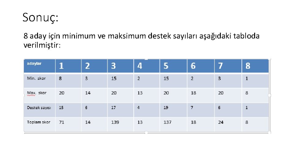 Sonuç: 8 aday için minimum ve maksimum destek sayıları aşağıdaki tabloda verilmiştir: 