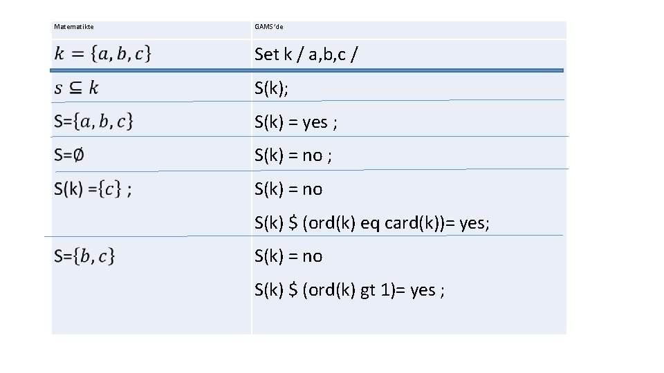 Matematikte GAMS’de Set k / a, b, c / S(k); S(k) = yes ;