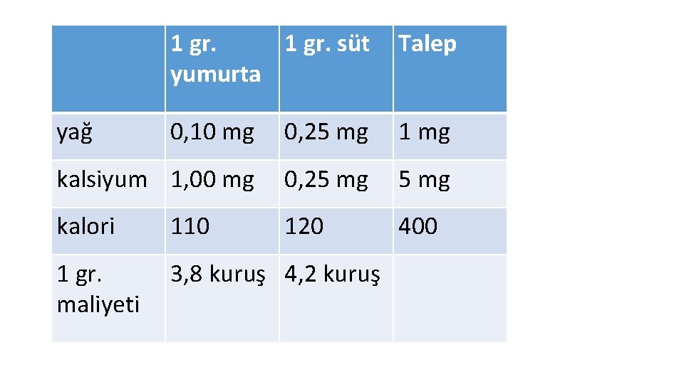 1 gr. süt yumurta Talep 0, 10 mg 0, 25 mg 1 mg kalsiyum