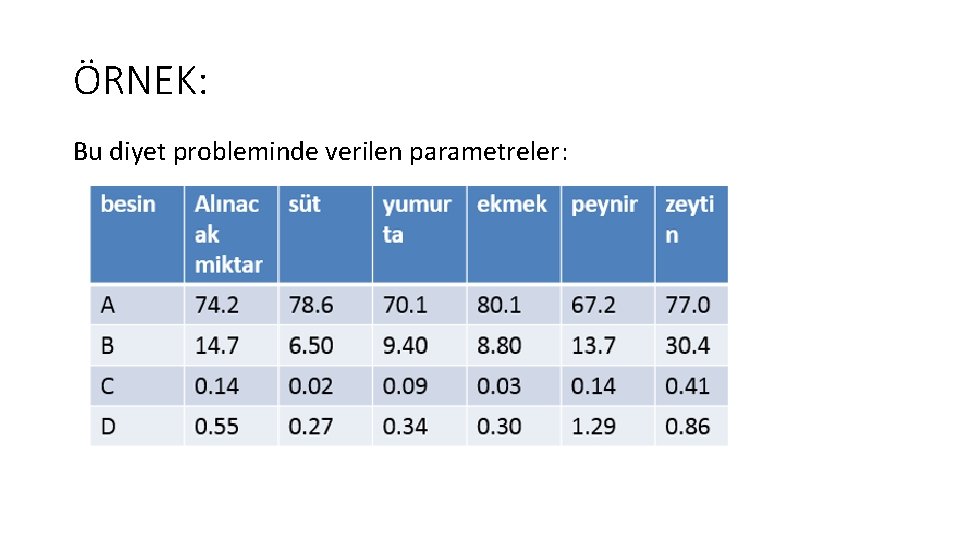 ÖRNEK: Bu diyet probleminde verilen parametreler: 