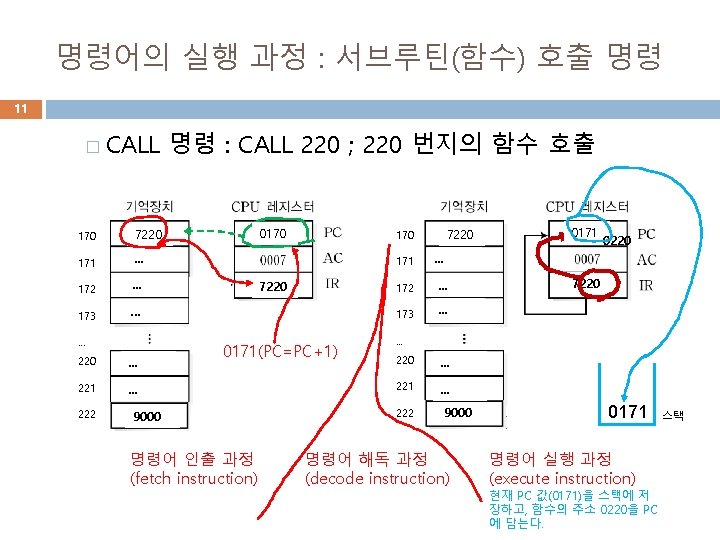 명령어의 실행 과정 : 서브루틴(함수) 호출 명령 11 � CALL 170 7220 171 .