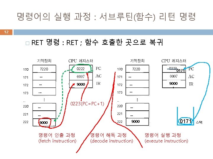 명령어의 실행 과정 : 서브루틴(함수) 리턴 명령 12 � RET 명령 : RET ;