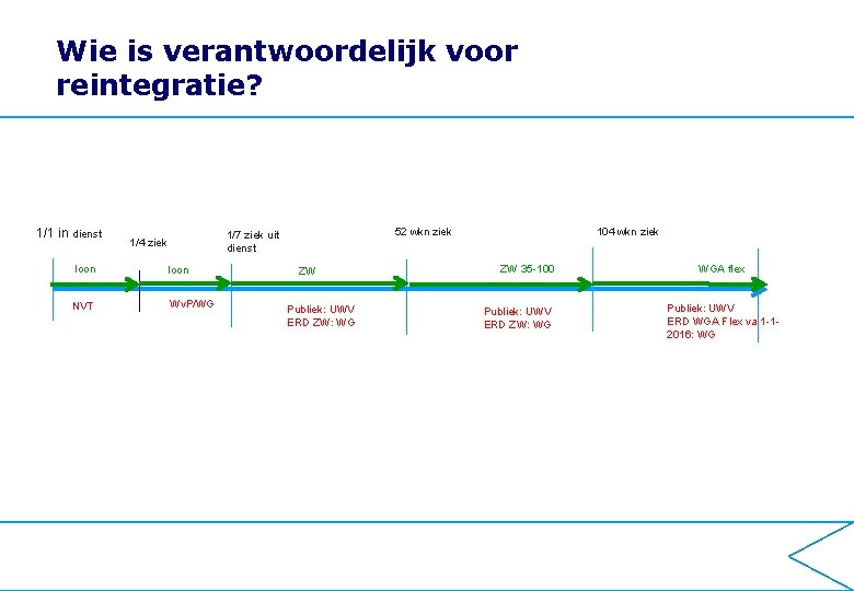 Wie is verantwoordelijk voor reintegratie? 1/1 in dienst 52 wkn ziek 1/7 ziek uit