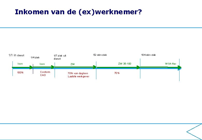 Inkomen van de (ex)werknemer? 1/1 in dienst 52 wkn ziek 1/7 ziek uit dienst