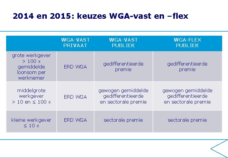 2014 en 2015: keuzes WGA-vast en –flex grote werkgever > 100 x gemiddelde loonsom