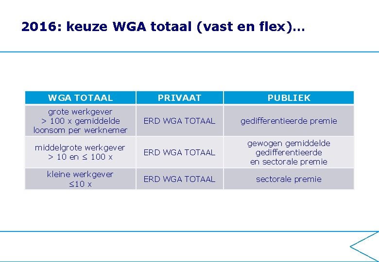 2016: keuze WGA totaal (vast en flex)… WGA TOTAAL PRIVAAT PUBLIEK grote werkgever >