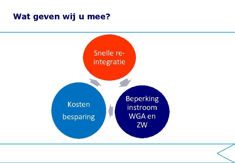 Wat geven wij u mee? Snelle reintegratie Kosten besparing Beperking instroom WGA en ZW