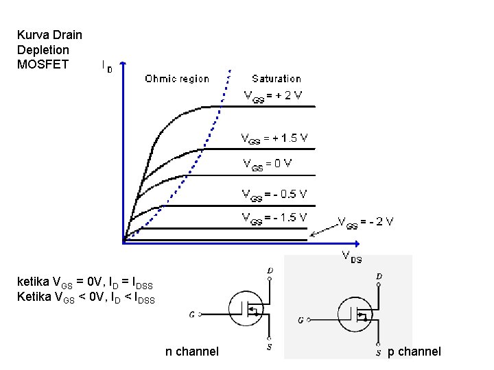 Kurva Drain Depletion MOSFET ketika VGS = 0 V, ID = IDSS Ketika VGS