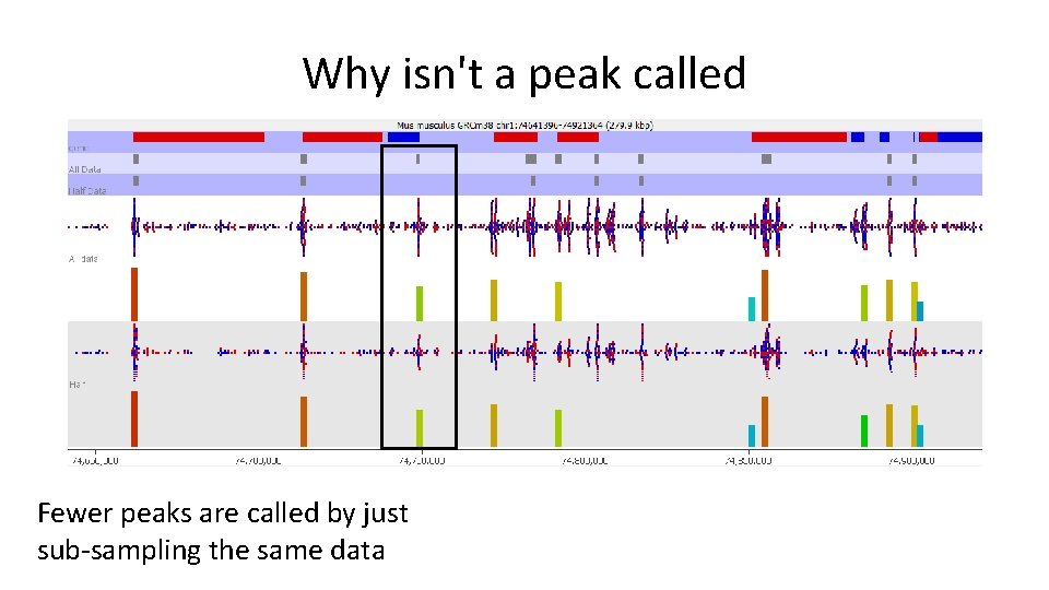 Why isn't a peak called Fewer peaks are called by just sub-sampling the same