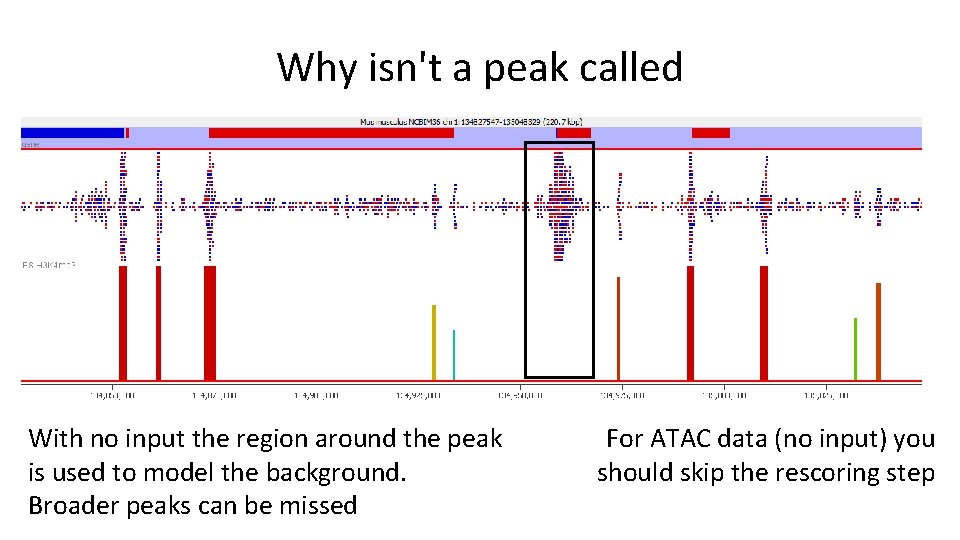 Why isn't a peak called With no input the region around the peak is
