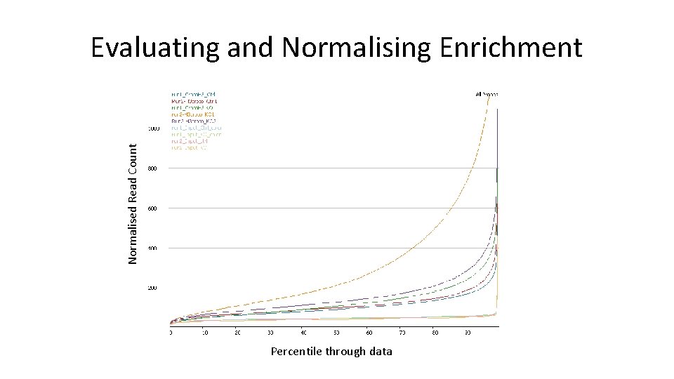Normalised Read Count Evaluating and Normalising Enrichment Percentile through data 