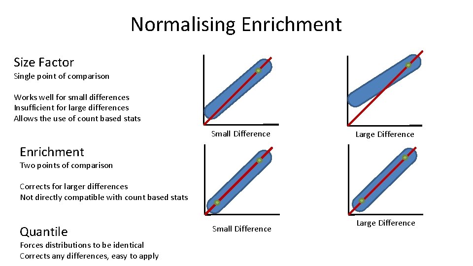 Normalising Enrichment Size Factor Single point of comparison Works well for small differences Insufficient