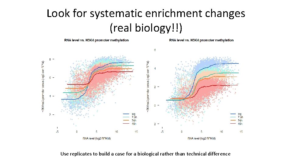 Look for systematic enrichment changes (real biology!!) Use replicates to build a case for