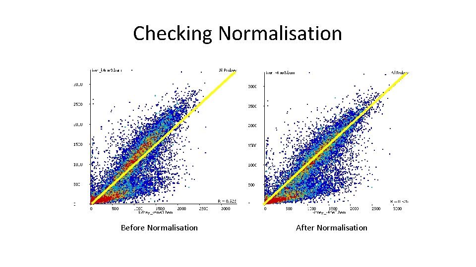 Checking Normalisation Before Normalisation After Normalisation 