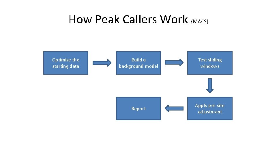 How Peak Callers Work (MACS) Optimise the starting data Build a background model Test