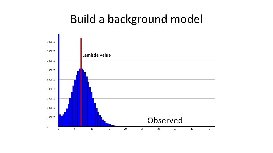 Build a background model Lambda value Observed 