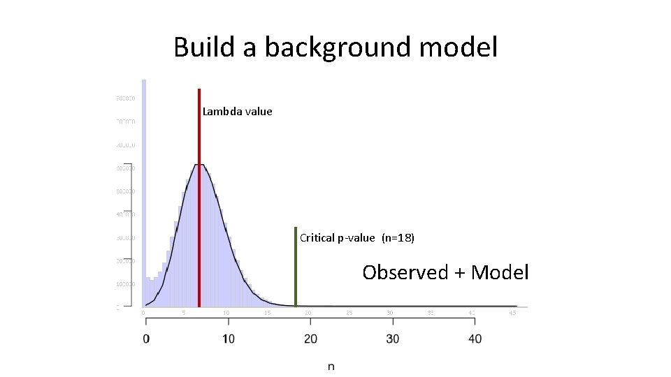 Build a background model Lambda value Critical p-value (n=18) Observed + Model 