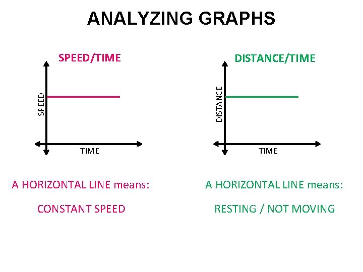 ANALYZING GRAPHS SPEED/TIME SPEED DISTANCE/TIME A HORIZONTAL LINE means: CONSTANT SPEED RESTING / NOT