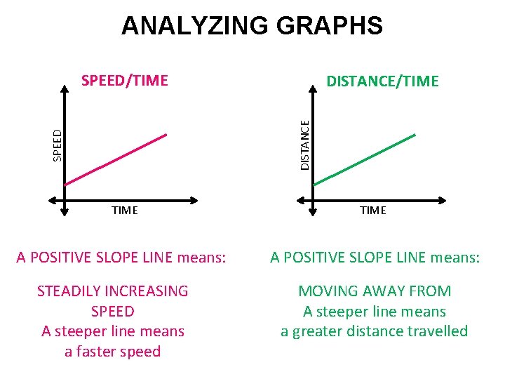 ANALYZING GRAPHS SPEED/TIME SPEED DISTANCE/TIME A POSITIVE SLOPE LINE means: STEADILY INCREASING SPEED A