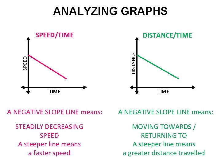 ANALYZING GRAPHS SPEED/TIME SPEED DISTANCE/TIME A NEGATIVE SLOPE LINE means: STEADILY DECREASING SPEED A