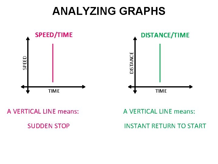 ANALYZING GRAPHS SPEED/TIME SPEED DISTANCE/TIME A VERTICAL LINE means: SUDDEN STOP TIME A VERTICAL