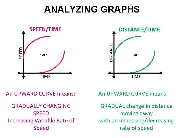 ANALYZING GRAPHS -or- TIME An UPWARD CURVE means: GRADUALLY CHANGING SPEED Increasing Variable Rate ANALYZING GRAPHS -or- TIME An UPWARD CURVE means: GRADUALLY CHANGING SPEED Increasing Variable Rate