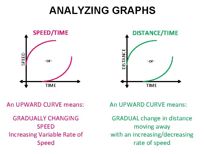 ANALYZING GRAPHS -or- TIME An UPWARD CURVE means: GRADUALLY CHANGING SPEED Increasing Variable Rate