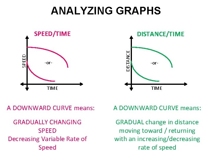 ANALYZING GRAPHS -or- DISTANCE/TIME DISTANCE SPEED/TIME -or- TIME A DOWNWARD CURVE means: GRADUALLY CHANGING ANALYZING GRAPHS -or- DISTANCE/TIME DISTANCE SPEED/TIME -or- TIME A DOWNWARD CURVE means: GRADUALLY CHANGING