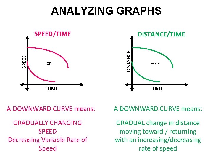 ANALYZING GRAPHS -or- DISTANCE/TIME DISTANCE SPEED/TIME -or- TIME A DOWNWARD CURVE means: GRADUALLY CHANGING