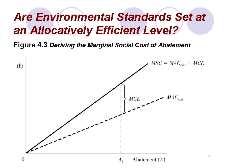Are Environmental Standards Set at an Allocatively Efficient Level? Figure 4. 3 Deriving the