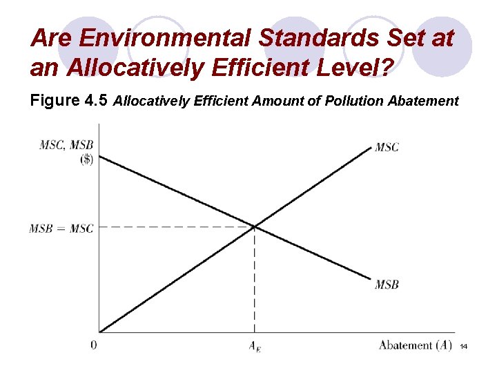 Are Environmental Standards Set at an Allocatively Efficient Level? Figure 4. 5 Allocatively Efficient