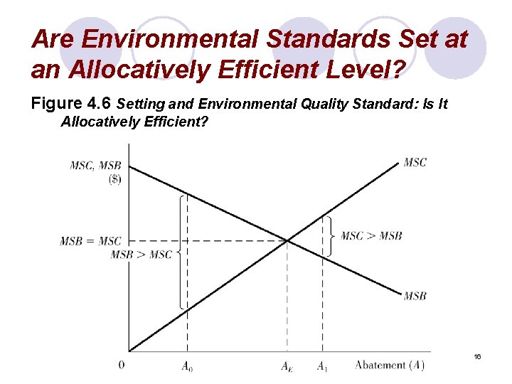 Are Environmental Standards Set at an Allocatively Efficient Level? Figure 4. 6 Setting and