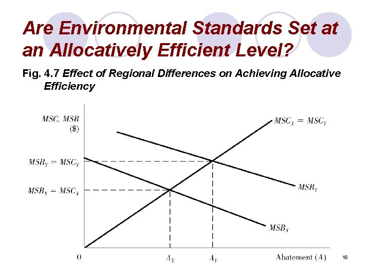 Are Environmental Standards Set at an Allocatively Efficient Level? Fig. 4. 7 Effect of