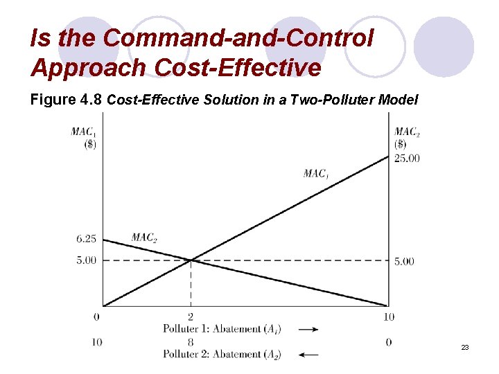 Is the Command-Control Approach Cost-Effective Figure 4. 8 Cost-Effective Solution in a Two-Polluter Model